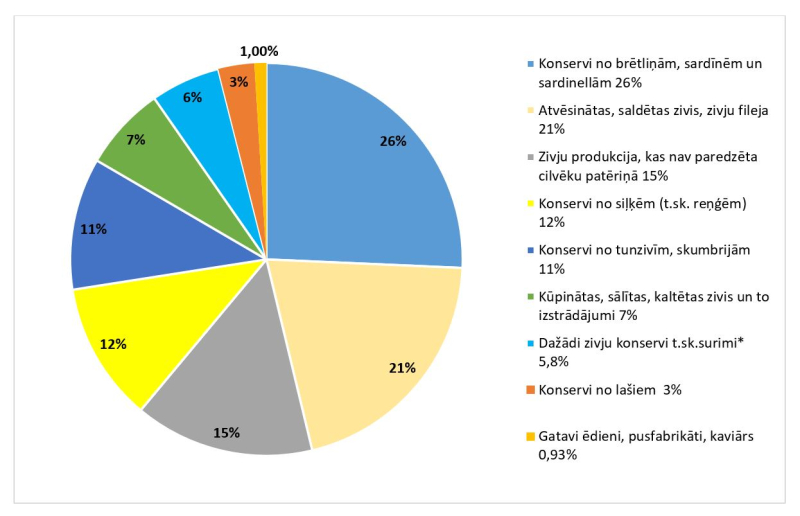 Zivju sortimenta struktūra 2023.gadā