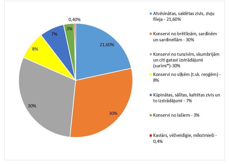 Saražotās zivju produkcijas un sagatavoto vai konservēto zivju sortimenta struktūra 2022.gadā