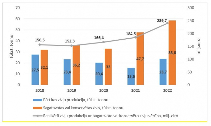 Zivju produkcijas un sagatavoto vai konservēto zivju ražošanas apjoma diagramma