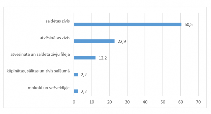 Zivju produkcijas importa struktūra