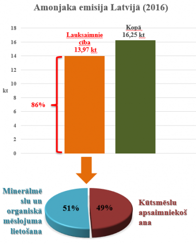 Amonjaka emisija Latvijā 2016