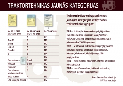 Traktortehnikas jaunās kategorijas