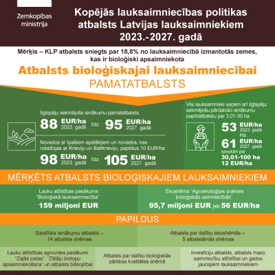 KLP infografika par atbalstu bioloģiskai lauksaimniecībai