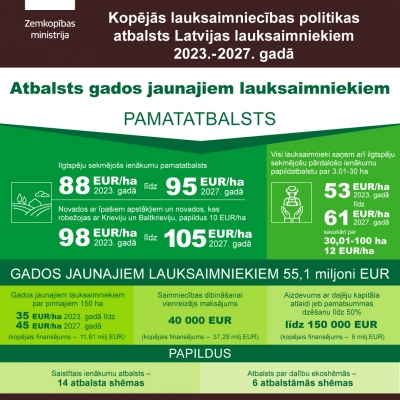 KLP infografika par atbalstu gados jaunajiem lauksaimniekiem