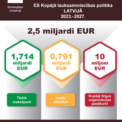 KLP infografika par lauksaimniecības politiku