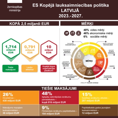 KLP infografika par lauksaimniecības atbalstu