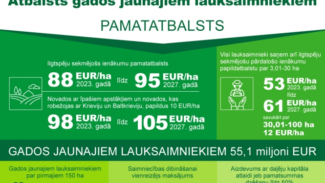 2023.-2027. gadā atbalstam gados jaunajiem lauksaimniekiem novirzīs vairāk nekā 55 milj.EUR