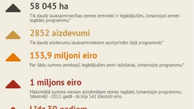 vizualizēti dati no infografikas, kas izklāstīti tekstā