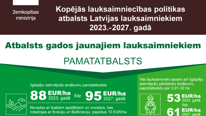 2023.-2027. gadā atbalstam gados jaunajiem lauksaimniekiem novirzīs vairāk nekā 55 milj.EUR