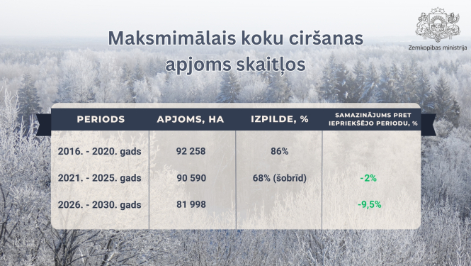 MAksimālais koku ciršanas apmērs, vizuālis