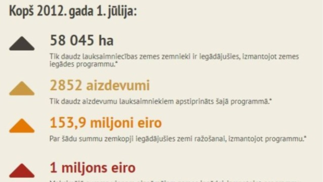 vizualizēti dati no infografikas, kas izklāstīti tekstā