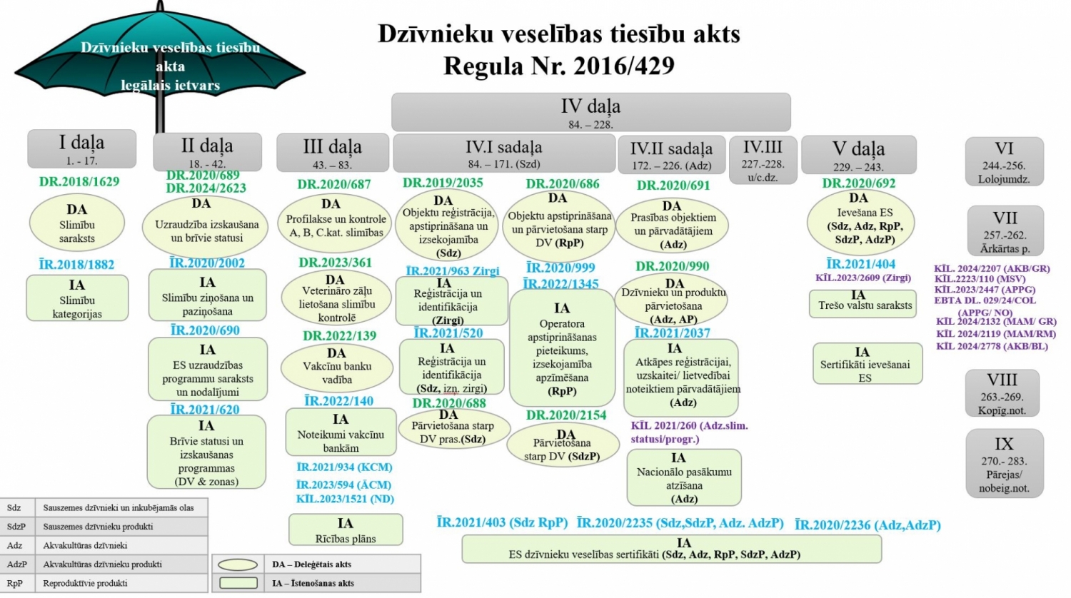 Dzīvnieku veselības tiesības aktu grafika