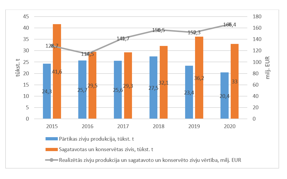 zivju prod razosanas apjoms